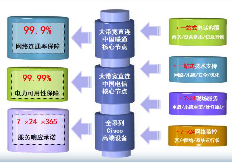 罗甸机房网络
